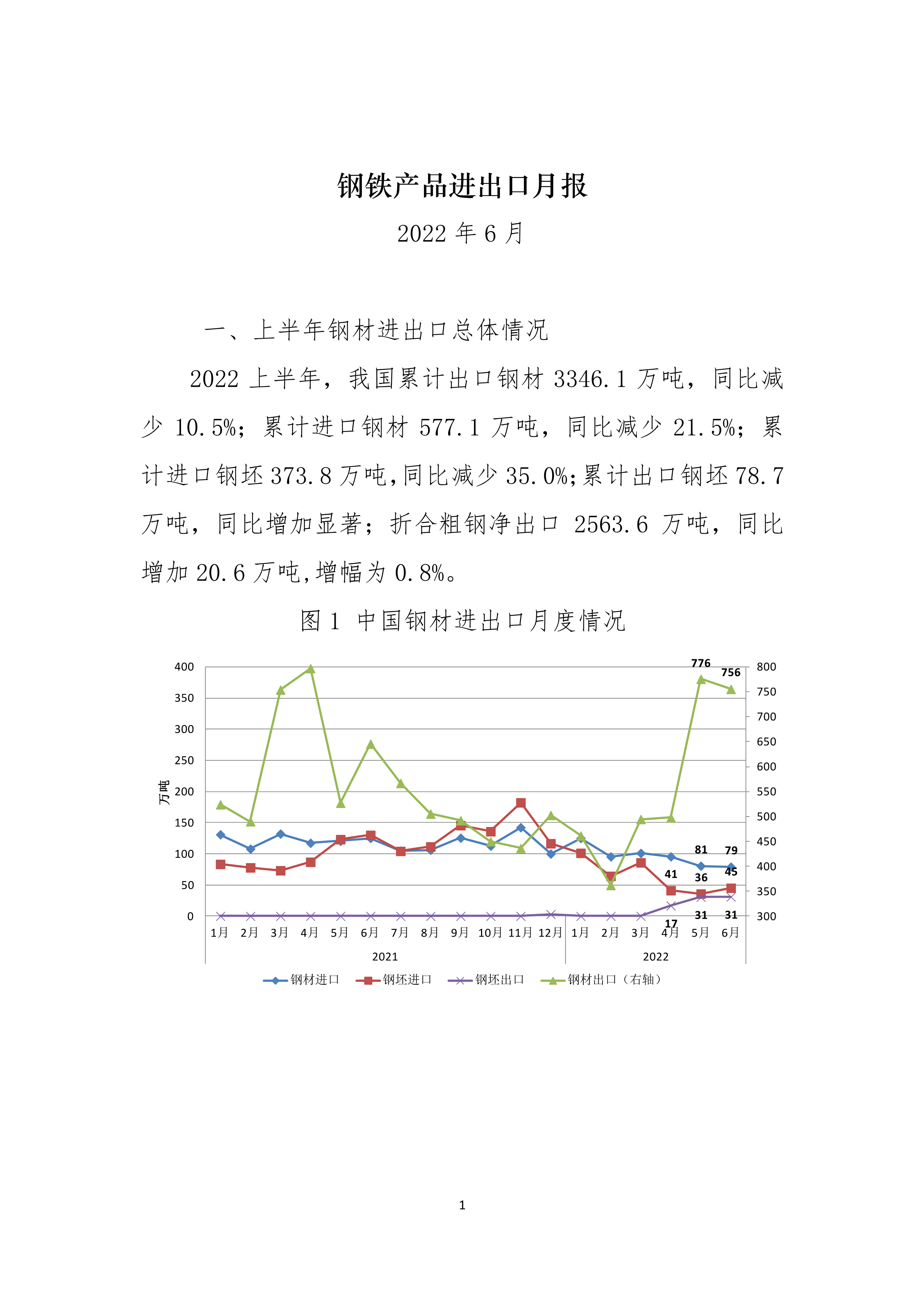 2022年6月钢铁产品进出口月报 width=