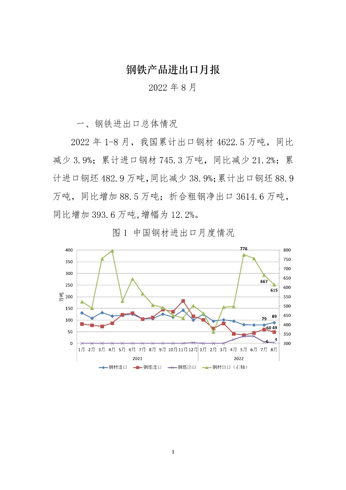 2022年8月钢铁产品进出口月报 width=