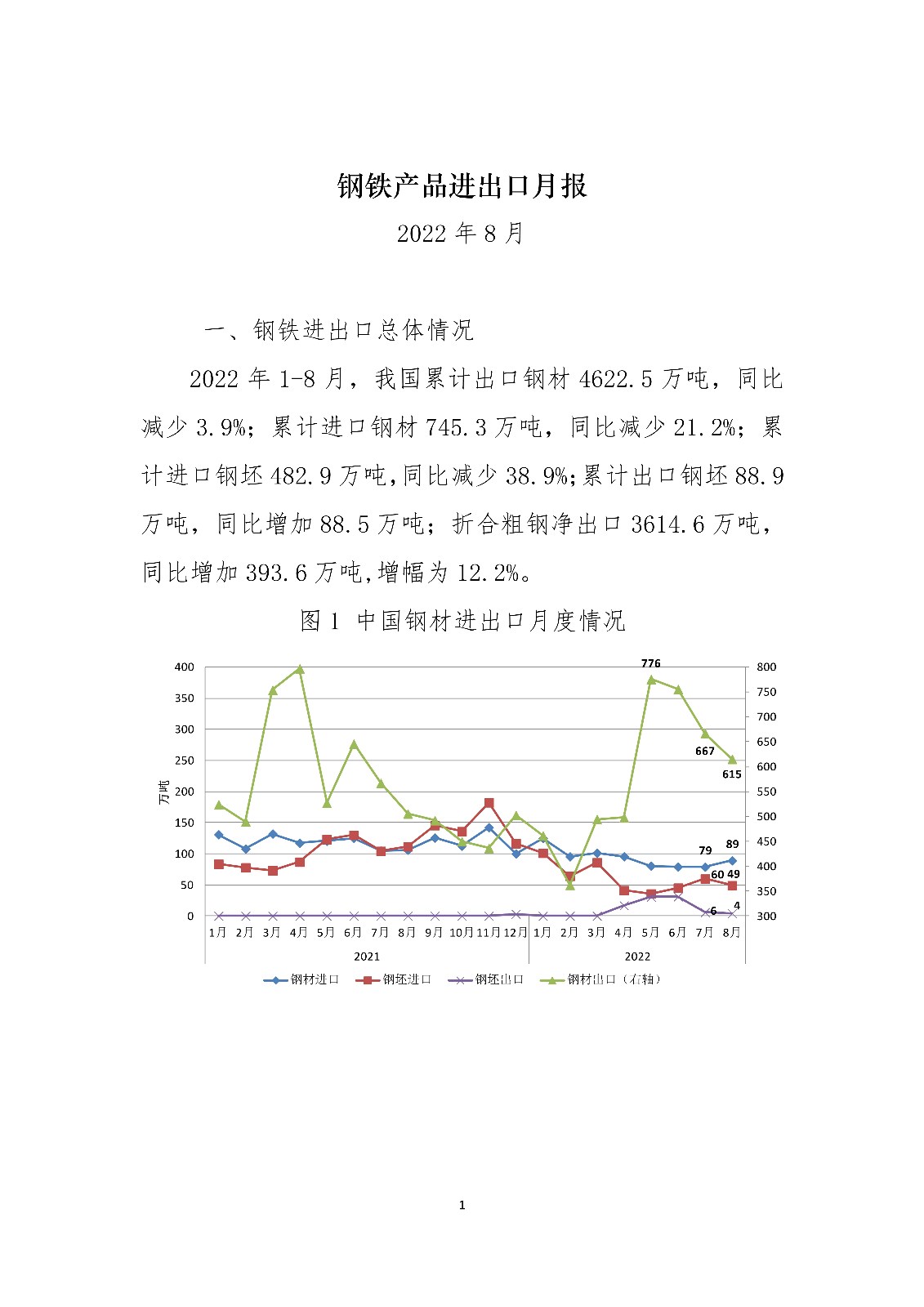 2022年8月钢铁产品进出口月报 width=